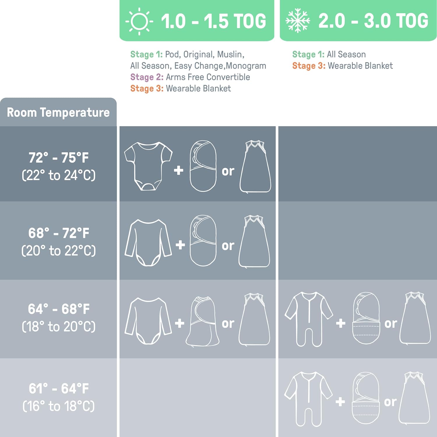 SwaddleMe Luxe Easy Change Swaddle sizing and temperature guide chart