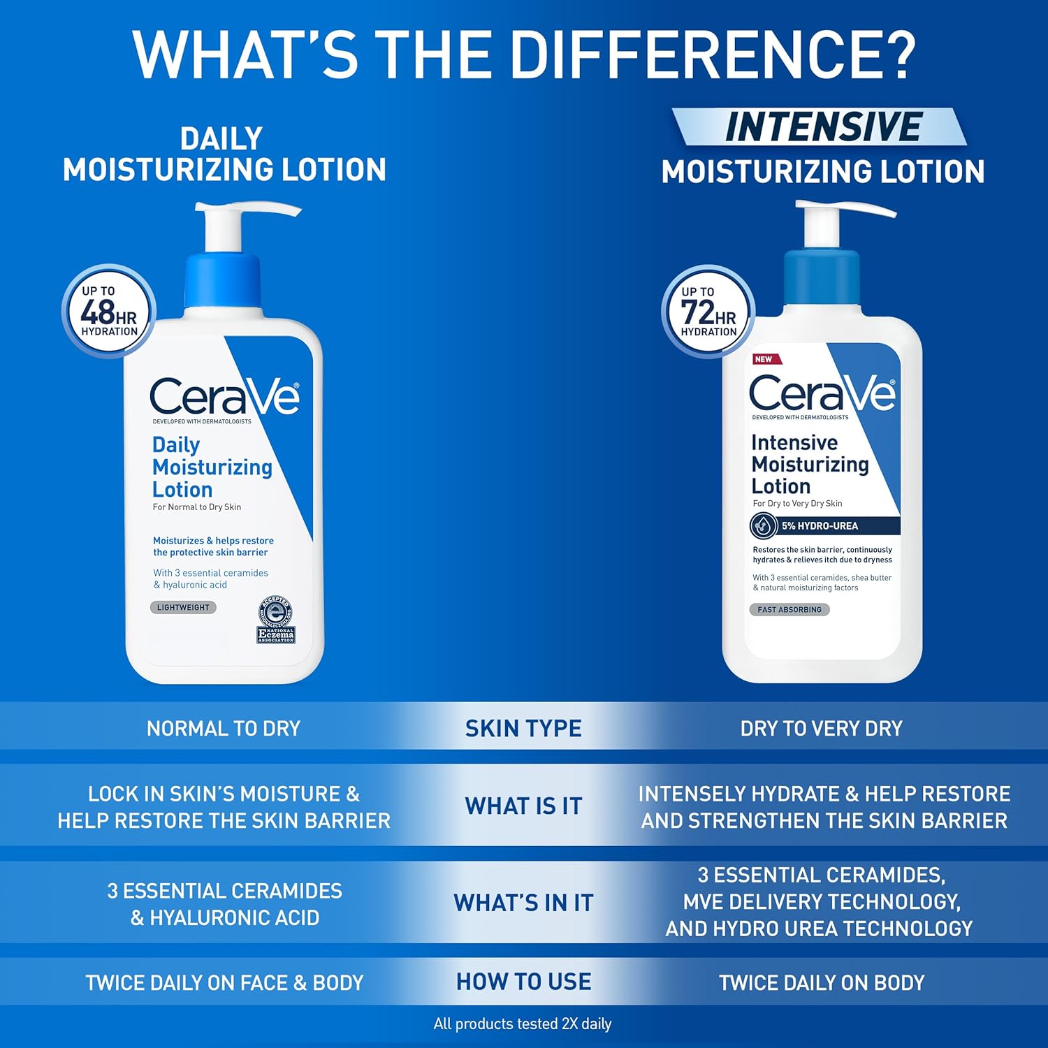 CeraVe Daily Moisturizing Lotion pump bottle for normal to dry skin