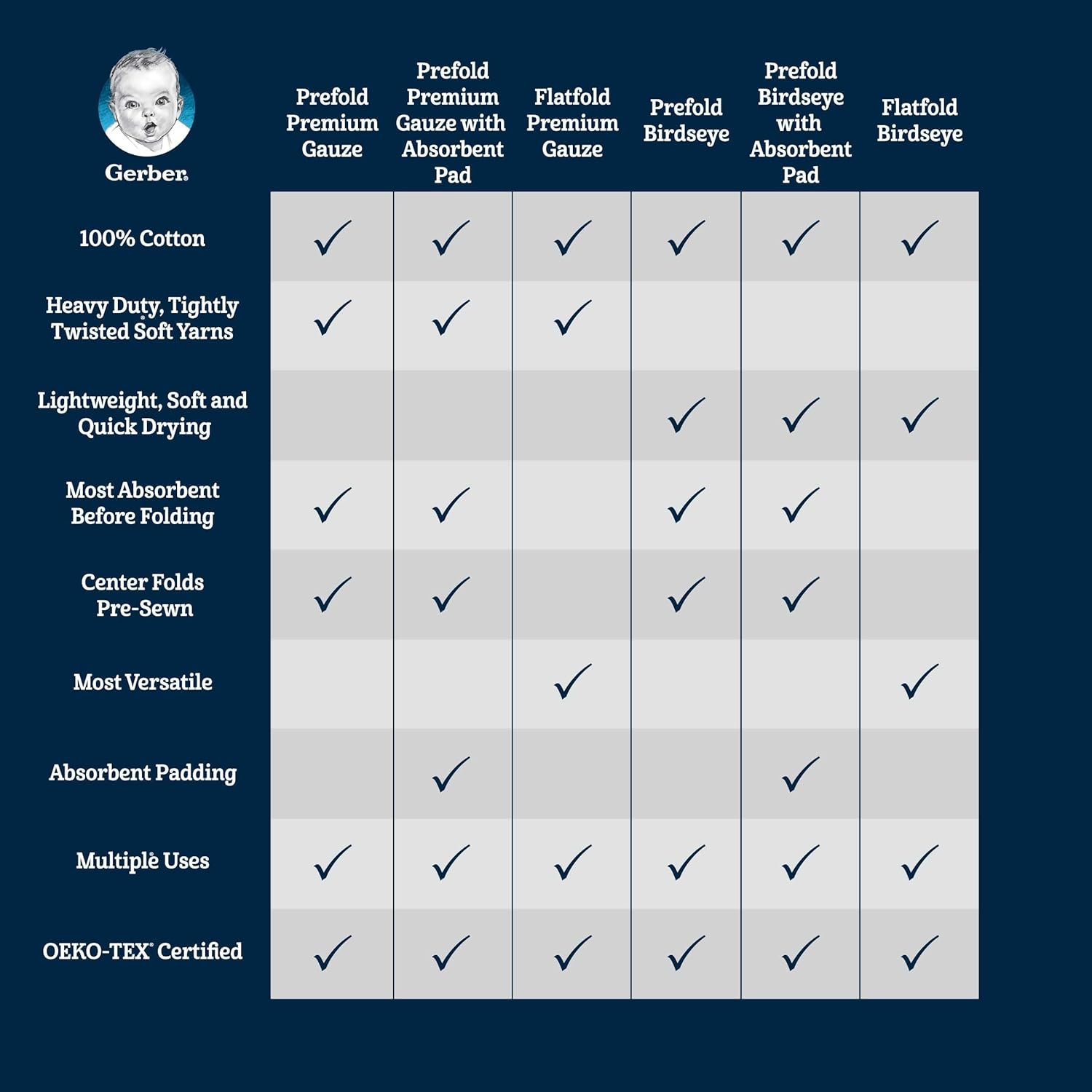Gerber cloth diapers comparison chart showing ten diaper styles and features