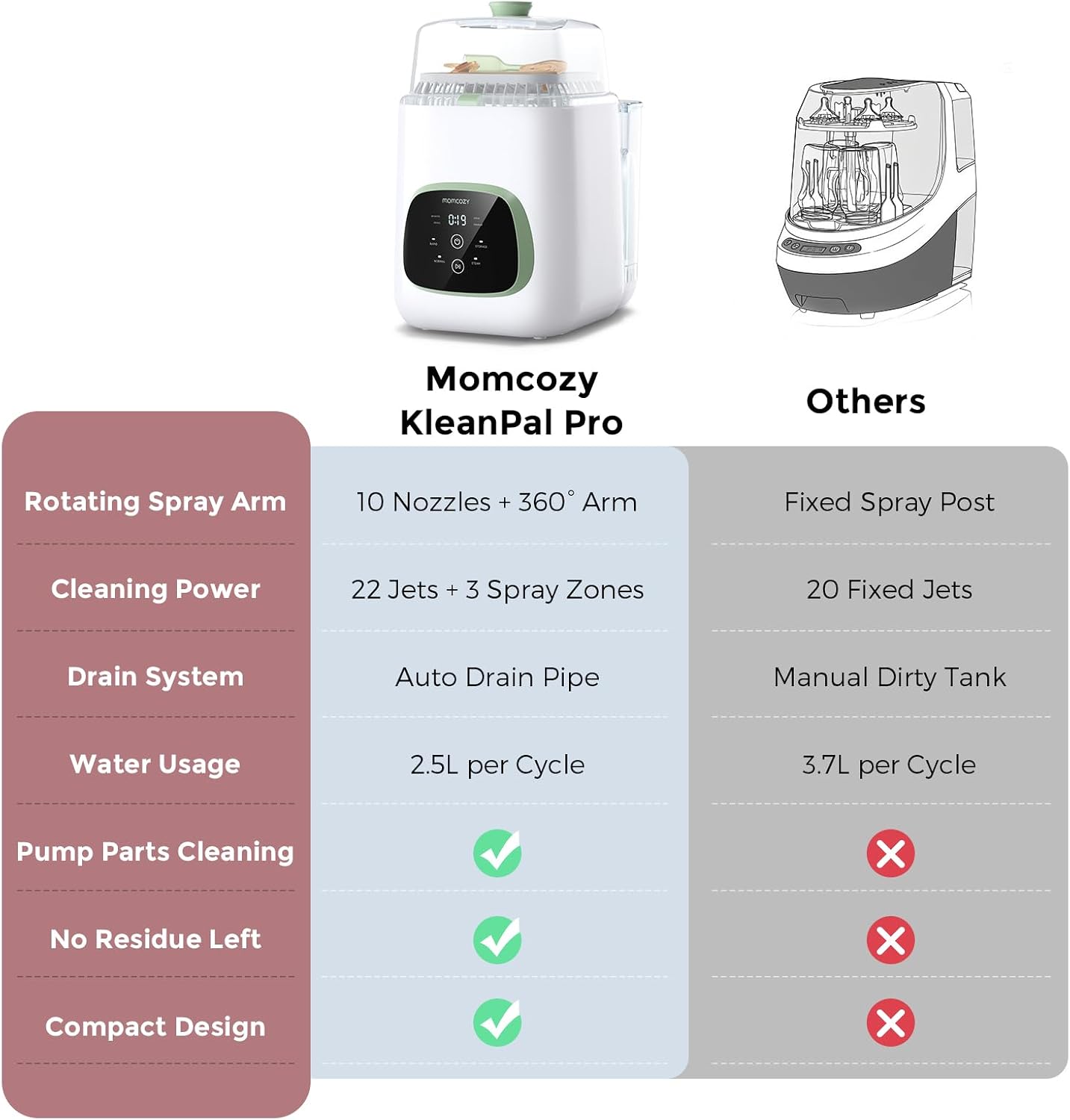 Momcozy KleanPal Pro Baby Bottle Washer, Sterilizer & Dryer. — photo 8